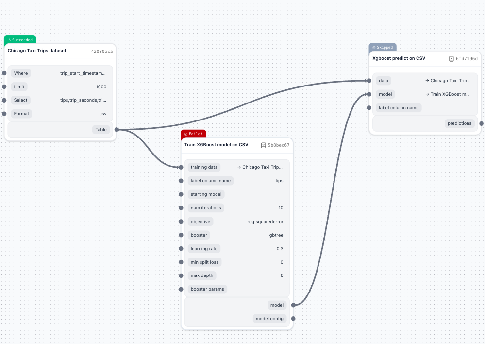 Submit Run button highlighted in the pipeline UI
